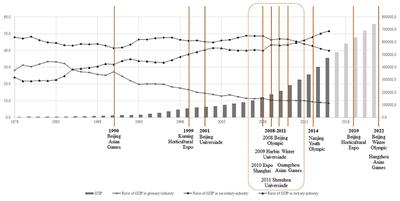 Contesting Sustainability of Mega-Events in Chinese Metropolises: A Narrative and Practise Review